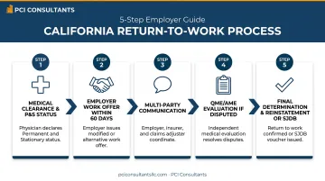 Five-step California workers compensation return-to-work process flow diagram