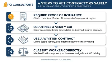 4-step process infographic for vetting contractors from requiring proof to classifying workers