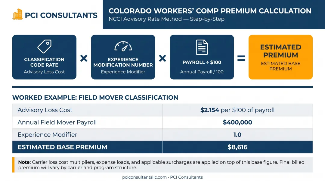 Colorado workers comp premium calculation formula example for moving companies
