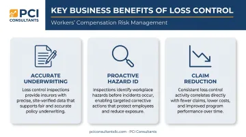 Infographic showing three core benefits of business loss control inspections