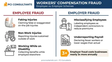 Employee vs employer workers compensation fraud comparison infographic with key statistics