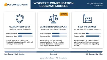 Workers compensation insurance models comparison chart showing risk versus cost