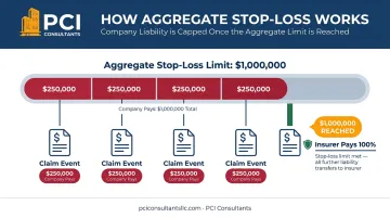 How aggregate stop-loss works in a large deductible plan example infographic