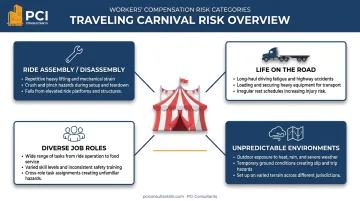 Four key workers' compensation risks for the traveling carnival industry infographic