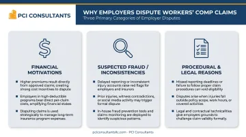 Three primary reasons employers and insurers fight workers' compensation claims