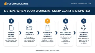 5-step process for appealing a disputed workers' compensation claim