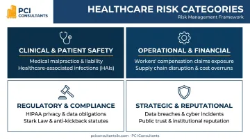 Four main categories of healthcare risk with illustrative icons and examples