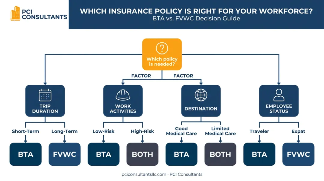Decision-making flowchart for choosing between FVWC and BTA insurance policies