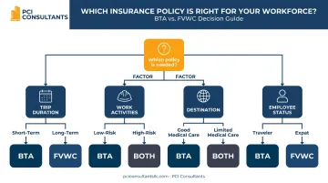 Decision-making flowchart for choosing between FVWC and BTA insurance policies