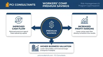 How workers' comp savings boost business ROI in three key financial areas