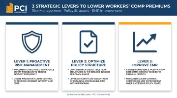 Three strategic levers for lowering workers' comp premiums and driving business ROI