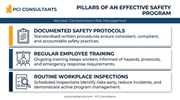 Three core components of a successful workplace safety program infographic
