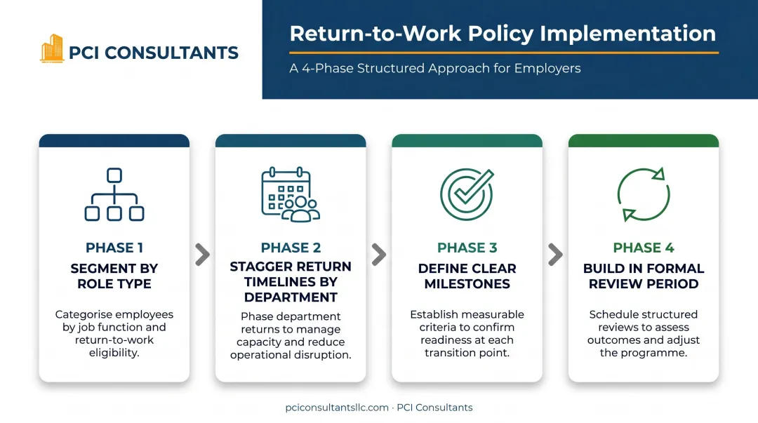 Four-phase return-to-work policy implementation process flow for HR leaders