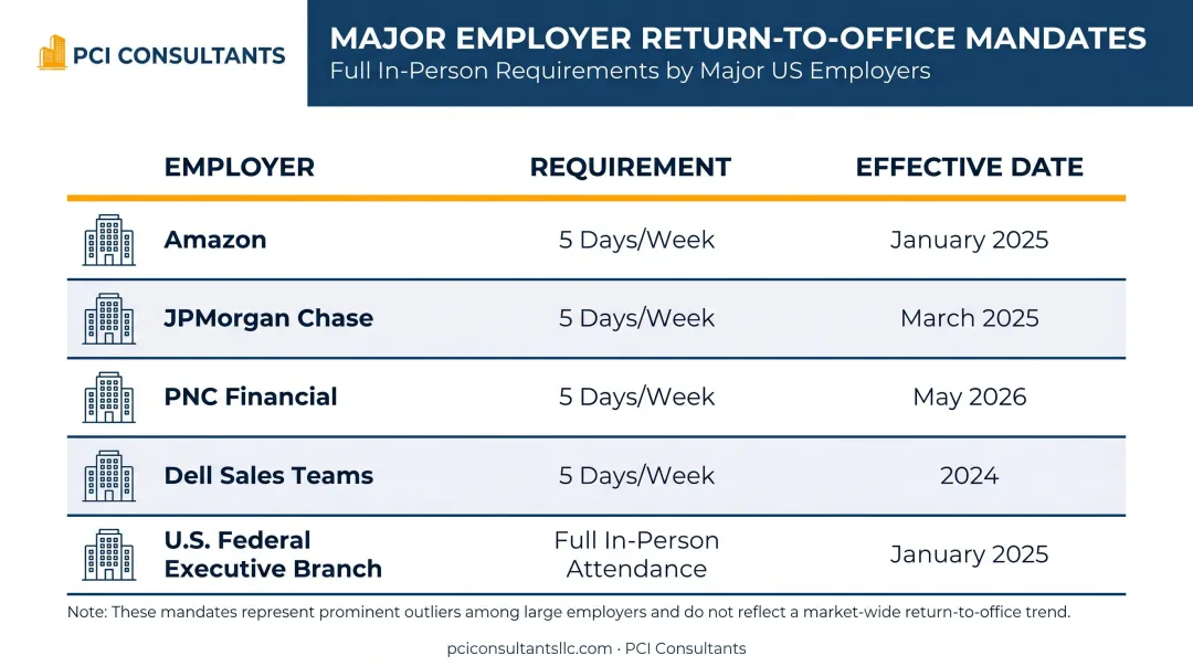 Major employer five-day in-office mandate comparison table 2024 to 2026