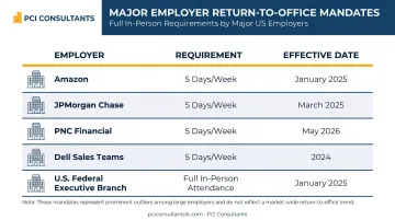 Major employer five-day in-office mandate comparison table 2024 to 2026