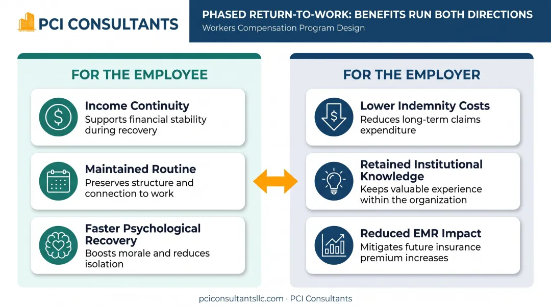 Phased return-to-work benefits comparison for injured employees and employers side by side
