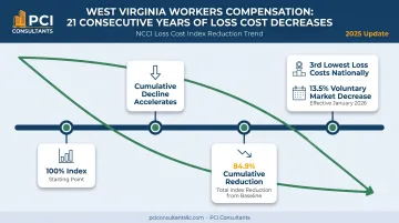 West Virginia workers comp loss cost 21-year consecutive decrease trend timeline infographic
