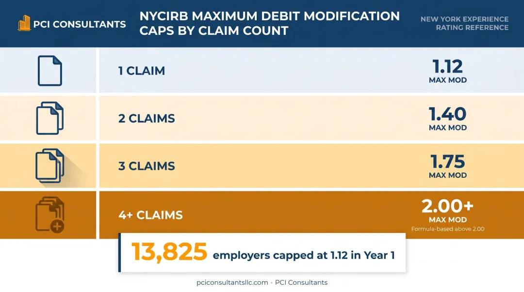 NYCIRB maximum debit modification caps by claim count reference table infographic