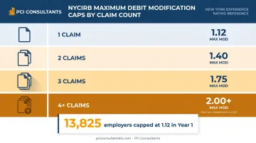 NYCIRB maximum debit modification caps by claim count reference table infographic