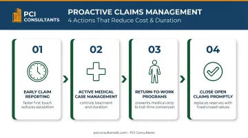 Four-step proactive claims management process to reduce NYCIRB experience mod