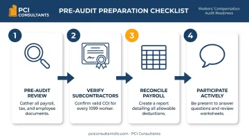 Four-step preparation checklist for a smooth workers compensation audit