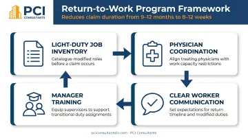 Four-element return-to-work program framework showing key components and workflow