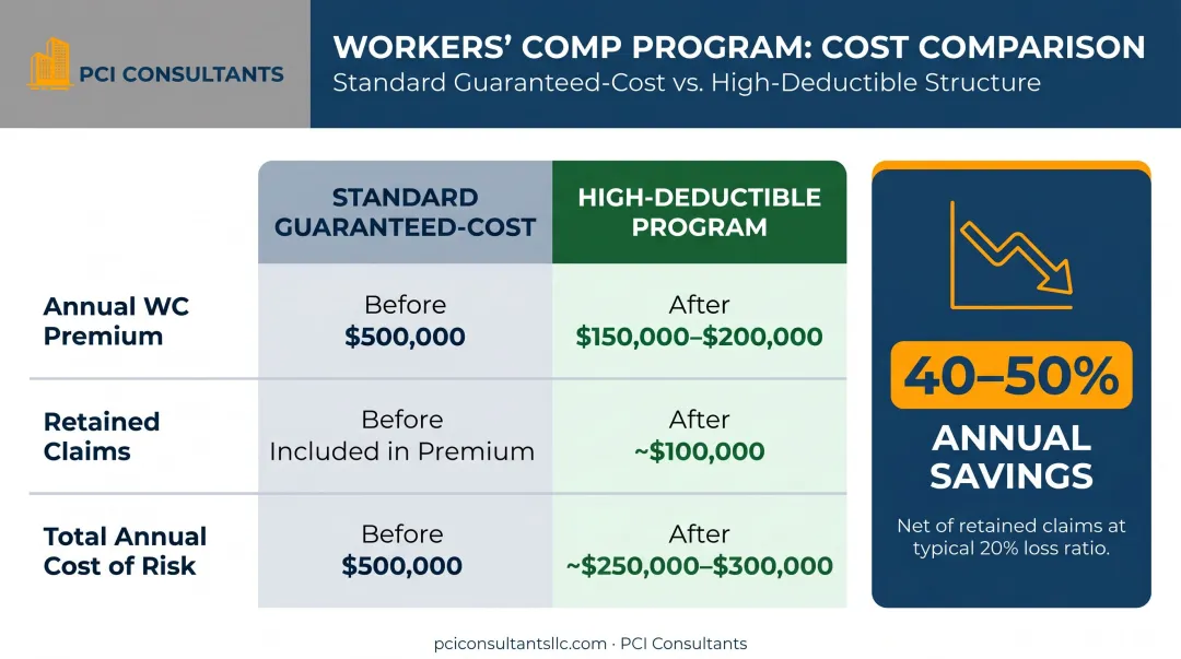 High-deductible versus guaranteed-cost workers comp premium savings comparison table infographic