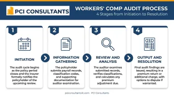 Four-stage workers compensation audit process flow from initiation to resolution