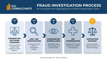 Five-step workers comp fraud claims management process from screening to disposition