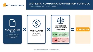 Workers compensation premium calculation formula broken down into three components