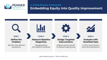 Four-step equity-centered quality improvement process for long-term care facilities