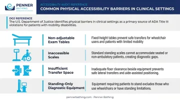 Four physical accessibility barriers in medical settings for patients with disabilities
