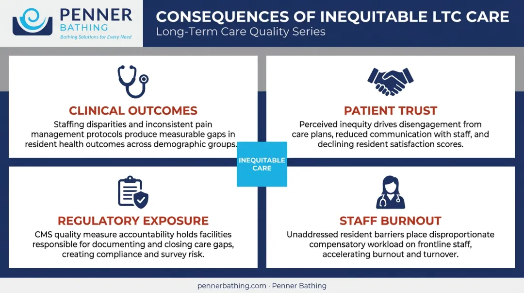 Four consequences of inequitable long-term care across clinical outcomes trust and compliance