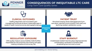 Four consequences of inequitable long-term care across clinical outcomes trust and compliance