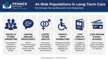 Six high-risk populations experiencing health disparities in long-term care settings