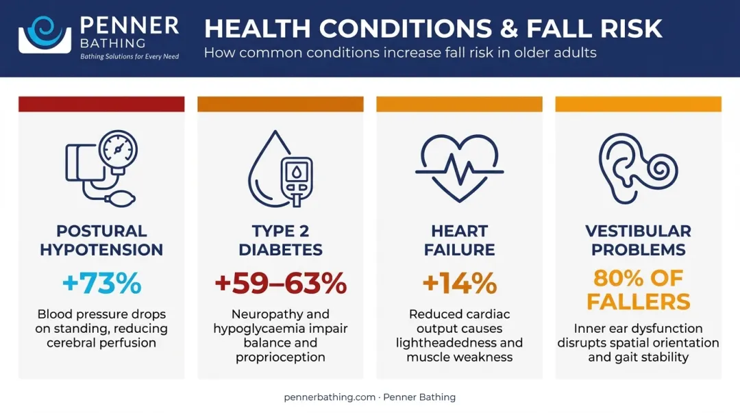 Senior fall risk percentage increase by health condition comparison infographic