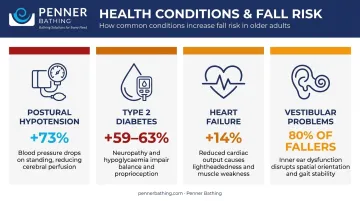 Senior fall risk percentage increase by health condition comparison infographic