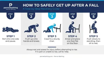 5-step safe floor recovery process for seniors after a fall infographic