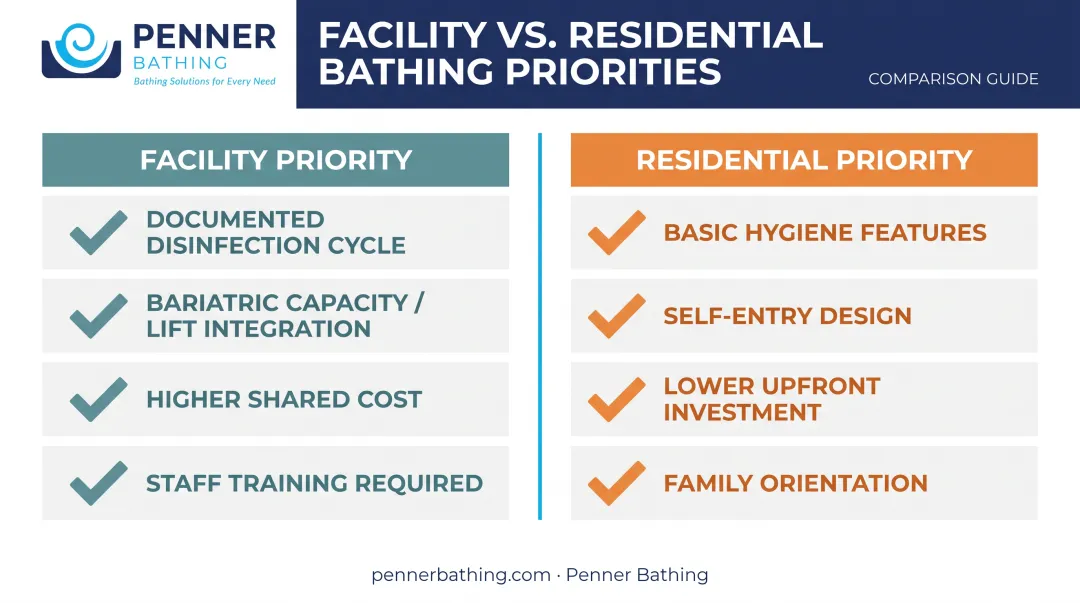 Facility versus residential walk-in tub priorities comparison chart