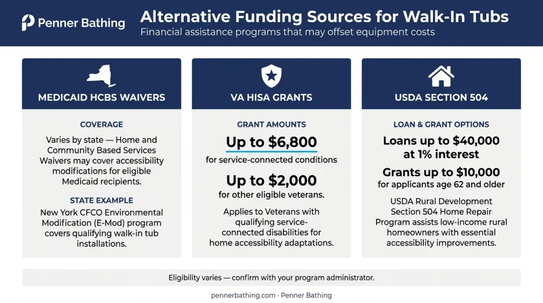 Walk-in tub funding sources comparison including VA grants Medicaid and USDA programs