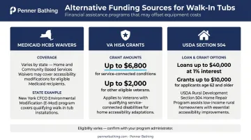 Walk-in tub funding sources comparison including VA grants Medicaid and USDA programs