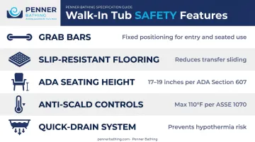 Five essential walk-in tub safety features for seniors and limited mobility users