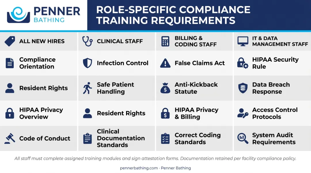 Role-specific healthcare staff compliance training requirements by employee category