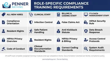 Role-specific healthcare staff compliance training requirements by employee category