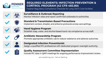 Six required components of long-term care infection prevention and control program
