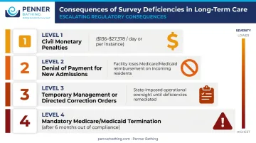 CMS nursing facility survey deficiency consequences escalation chart with penalty ranges