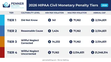 HIPAA civil monetary penalty four-tier structure with 2026 inflation-adjusted amounts
