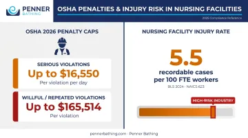 OSHA healthcare violation penalty caps and nursing facility injury rate statistics 2026