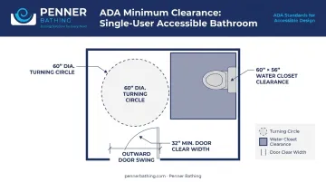 ADA accessible bathroom minimum clearance dimensions layout floor plan infographic