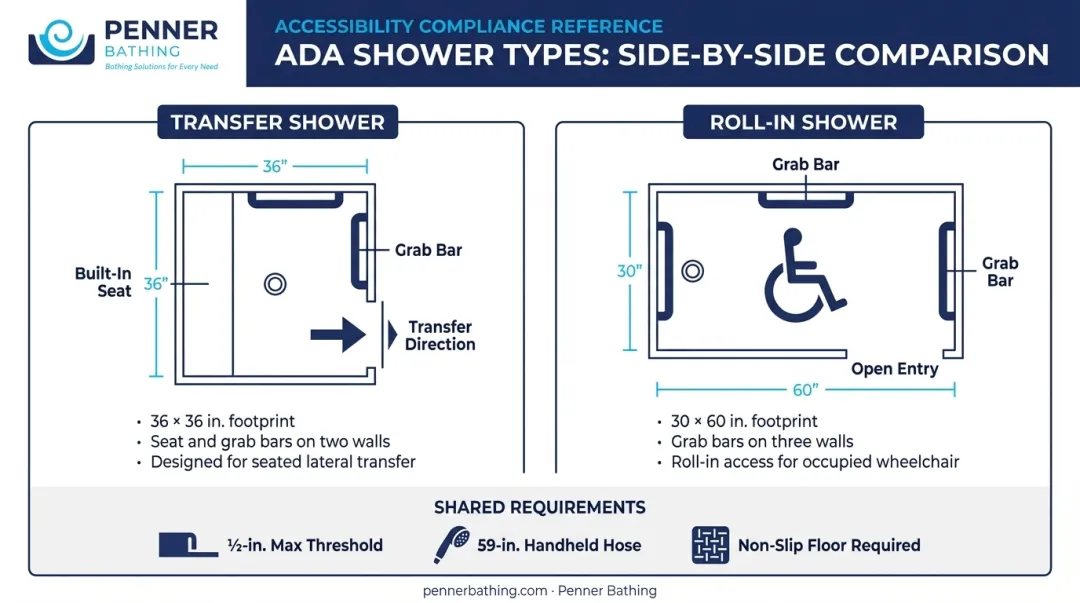 ADA transfer shower versus roll-in shower side-by-side comparison specifications infographic